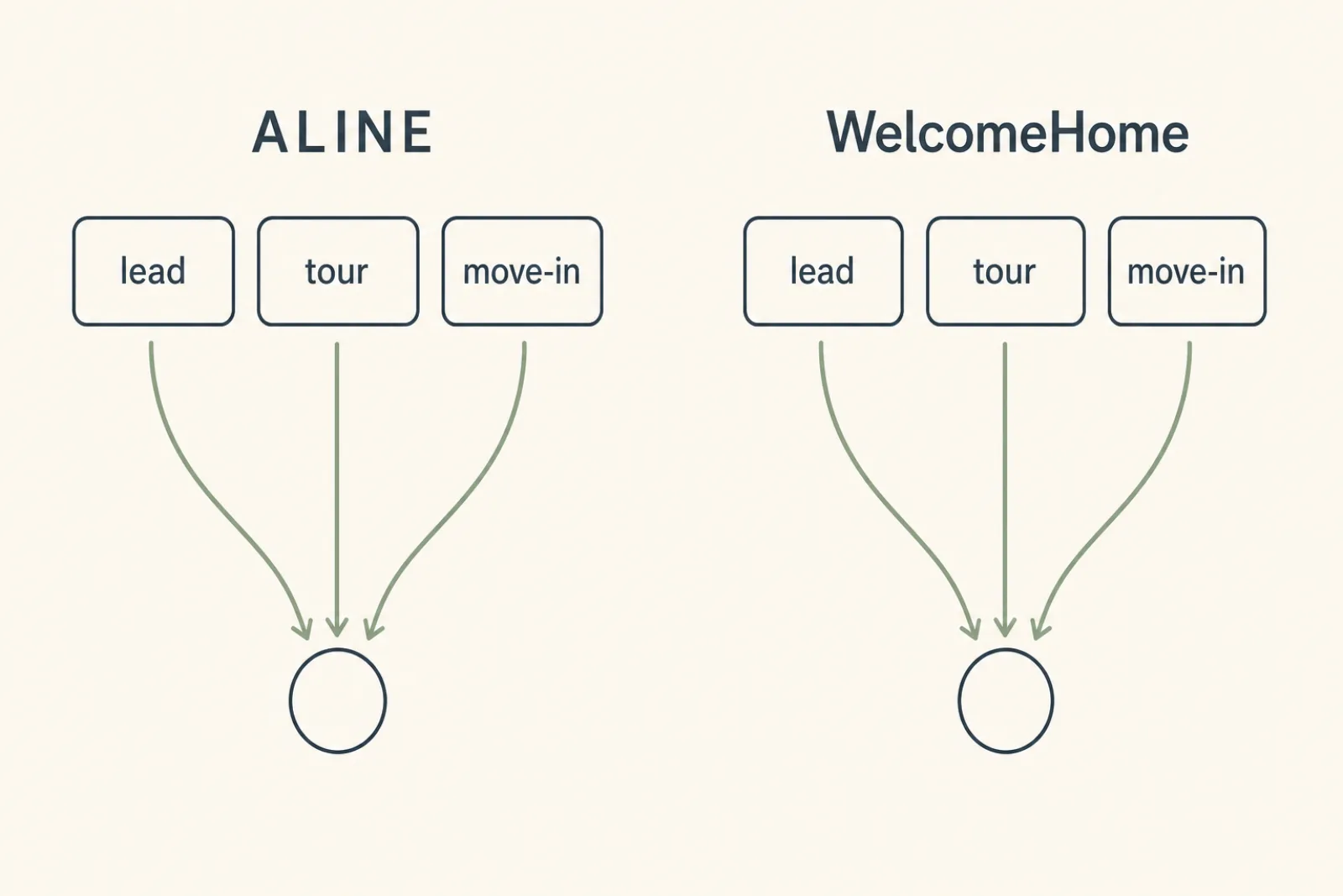 ALINE and WelcomeHome side-by-side connector cards with data flow arrows