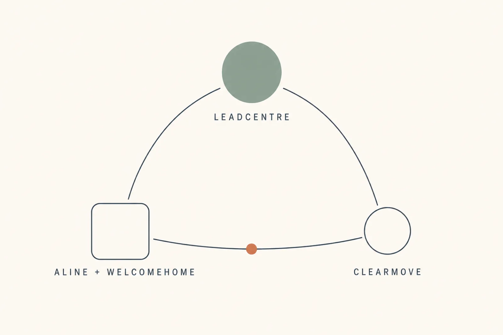 Three-node schematic showing LeadCentre, ALINE+WelcomeHome connectors, and ClearMove