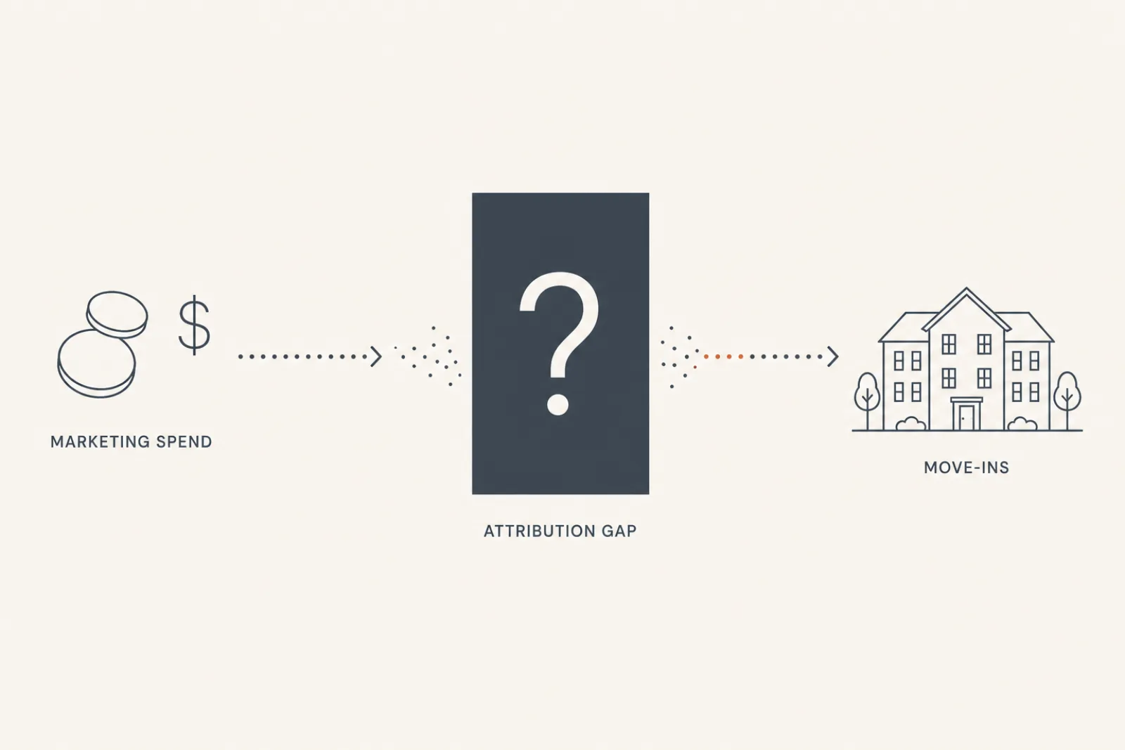 Marketing spend flows toward move-ins through an attribution gap
